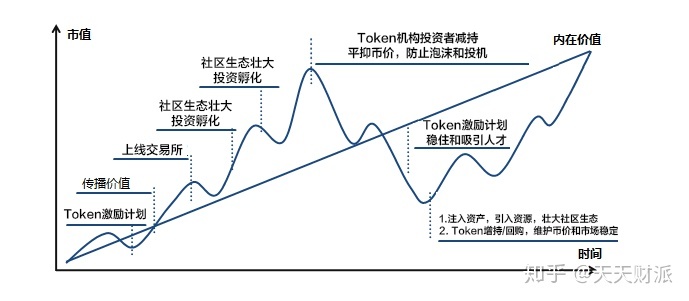 天天国际交易所:浅析数字资产市值管理的重要性