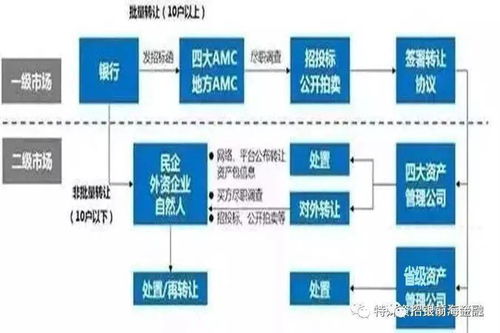 深度揭秘银行不良资产处置产业链