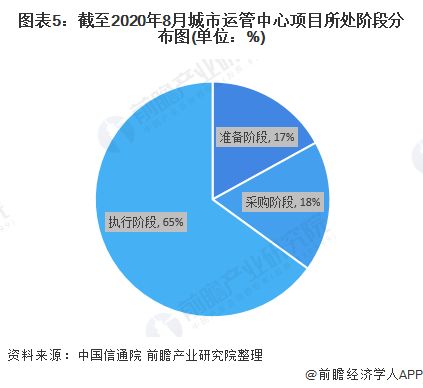 2020年城市运行管理中心市场发展现状分析 项目数量达34个