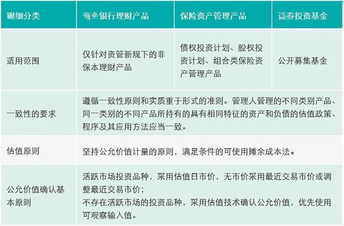 德勤 商业银行理财产品 保险资产管理产品和证券投资基金系列估值指引对比解读
