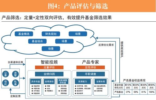 sac优秀课题 智能投顾在证券公司财富管理业务中的应用研究