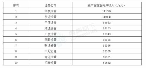 证券公司2020年上半年度投资银行 资产证券化 资产管理业务排名
