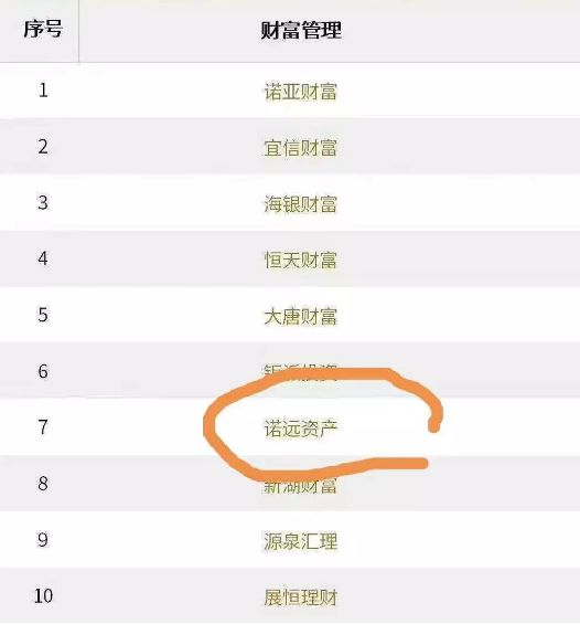 诺远资产被曝逾期!兑付困难蔓延至财富管理行业Top10?