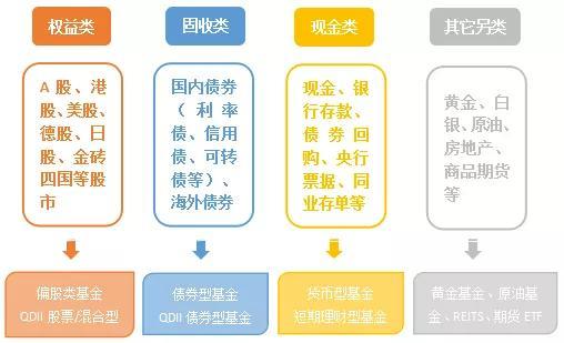 为什么用基金做资产配置 有哪些优点
