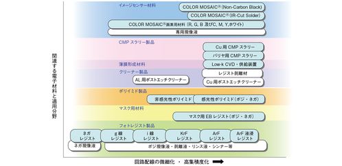 富士宣布将投资约 200 亿日元扩建工厂,开发 2nm 以下半导体材料