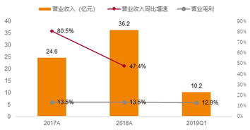 唯品会2q19业绩点评 复购用户筑围城,线下扩张正当时