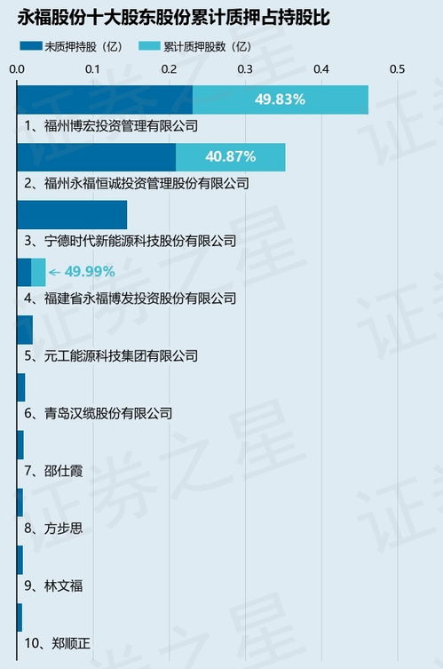 永福股份 300712 股东福州永福恒诚投资管理股份质押368万股,占总股本1.96