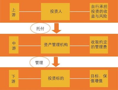 金融机构资产管理业务的差异化与竞合关系