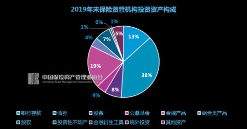 建议收藏 2019 2020年保险资管业综合调研数据发布