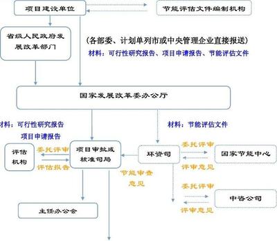 固定资产投资项目节能评估和审查办理流程图--附环节细则