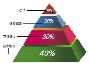 不可不知的家庭理财五大定律