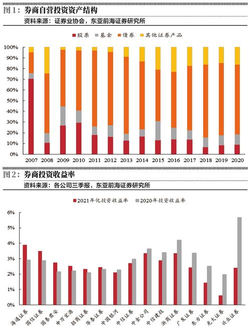 券商商业模式重资产化