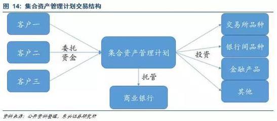 深度:券商资管业务 行业整体转型的轴心