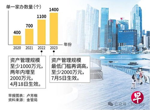 fo腔调 新加坡设立sfo热潮降温,设立私人投资公司更有性价比