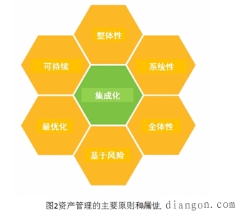 资产管理的标准