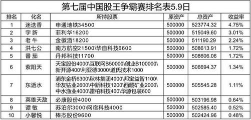 第七届中国股王争霸赛今日开赛,前十选手不惧大跌-