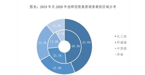 解析旭辉 00884 投资价值, 从巴菲特最爱的指标说起