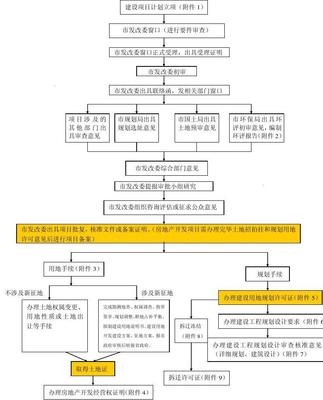 第三篇 济南市固定资产投资项目办理程序流程图