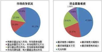 行业 2017年中国股权投资机构调研报告 发布