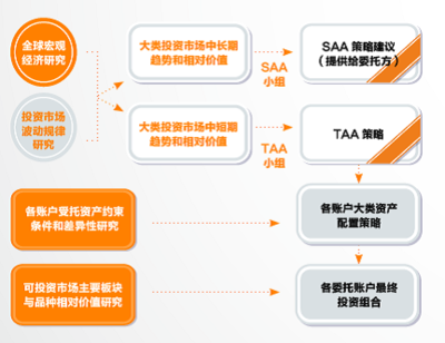 中国人保资产管理年金投资特点及优势