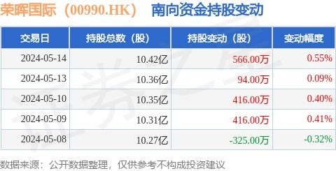 荣晖国际 00990.hk 5月14日南向资金增持566万股