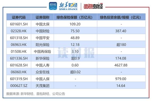 上市险企绿色金融透视 中国太保绿色保险保额较高