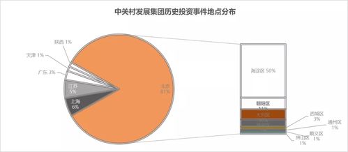 投资北京辐射中国,中关村发展集团的投资版图